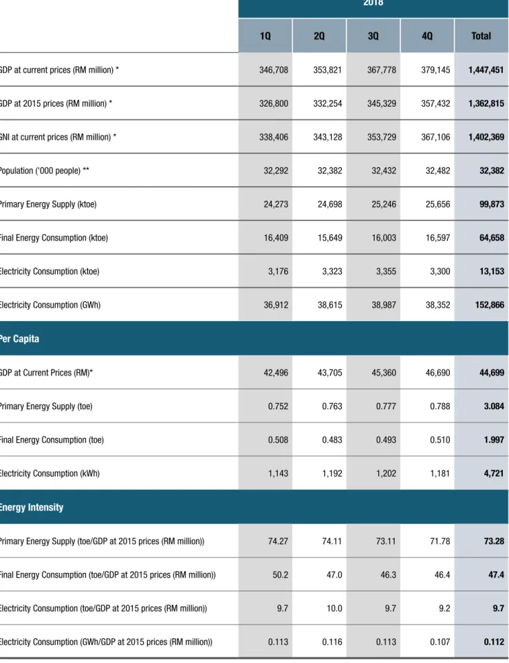 TABLE 1: KEY ECONOMIC AND ENERGY DATA