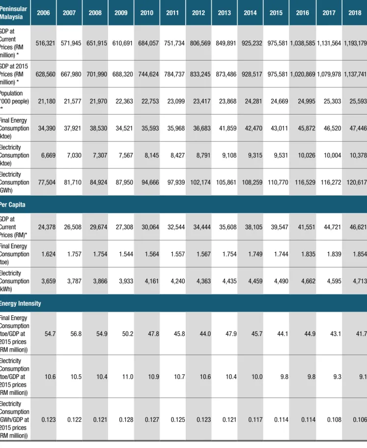 TABLE 2: KEY ECONOMIC AND ENERGY DATA BY REGION