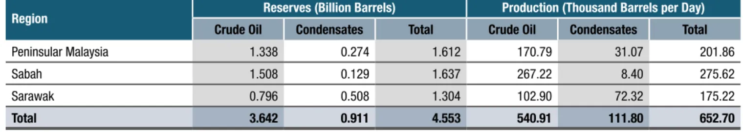 TABLE 3: RESOURCES AND PRODUCTION OF OIL AS OF 1 JANUARY 2018