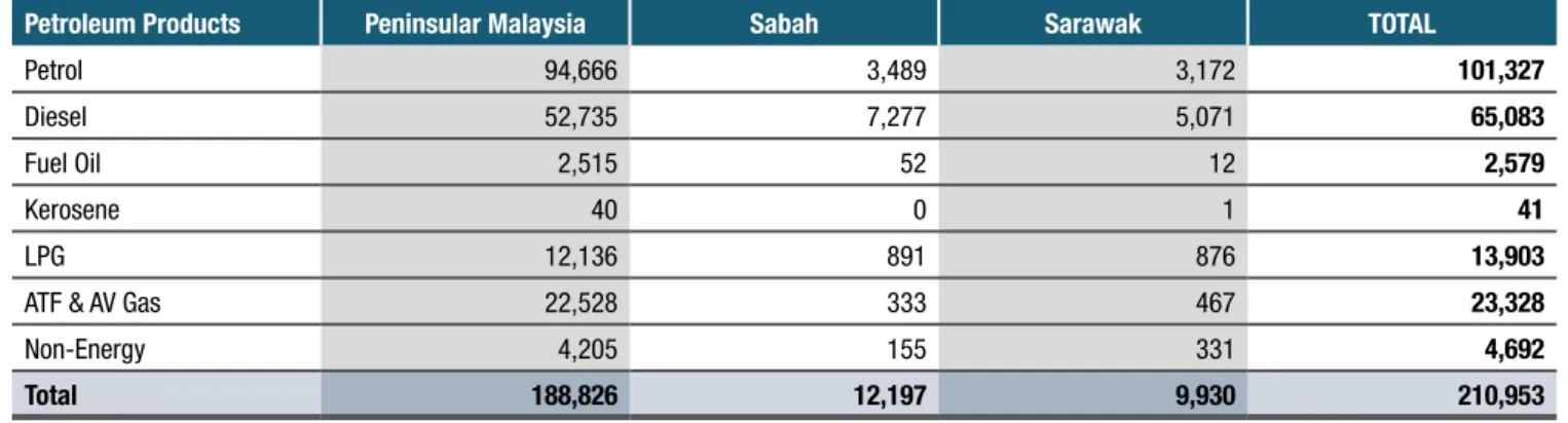 TABLE 5: BREAKDOWN ON SALES OF PETROLEUM PRODUCTS IN THOUSAND BARRELS, 2018