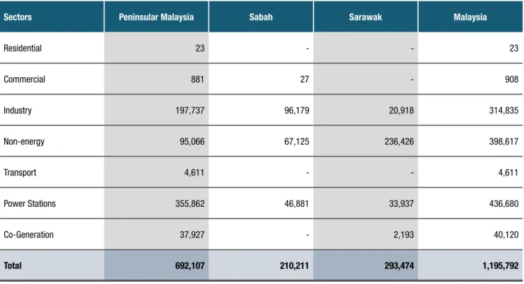 TABLE 7: CONSUMPTION OF NATURAL GAS IN MMscf, 2018