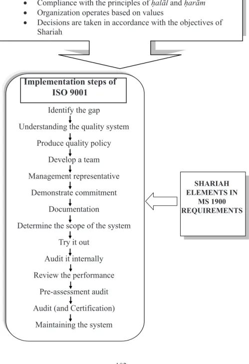 Figure 1: Model of Implementation Process of Malaysian Quality  Management System MS 1900 from an Islamic Perspective