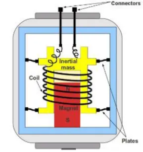 PDF Amplifier and Filter for Geophone Sensitivity Studies