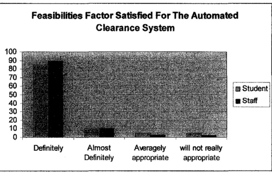 Figure  4.2  show that  majority percentage of 95% agrees  while  5%  disagrees  with the  implementation of the Online Clearance System
