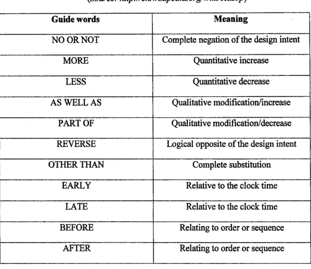 Table 1:  The standard current guide words used  (Source:  http://en. wikipedia. orglwiki/Hazop) 