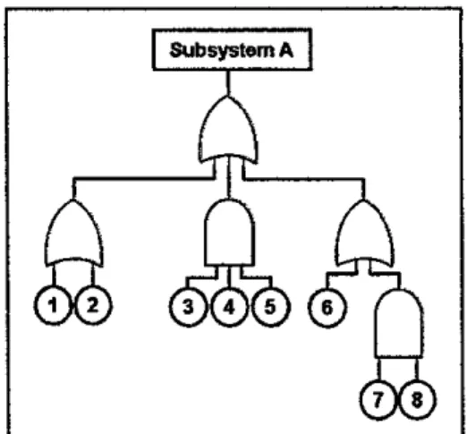 Figure 2:  A Fault Tree Analysis diagram 