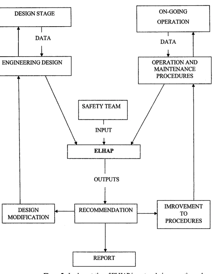 Figure 5:  Implementation ofELHAP in system design, operation and  maintenance  procedures  for  new  system  design  and   on-going plant operation