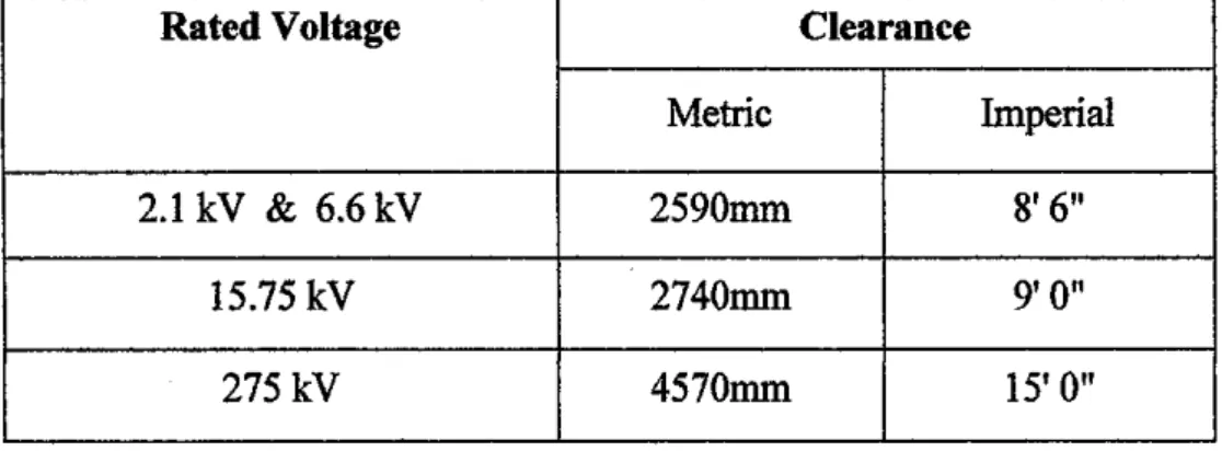 Table 4: Minimum clearance from exposed conductor for different voltage 