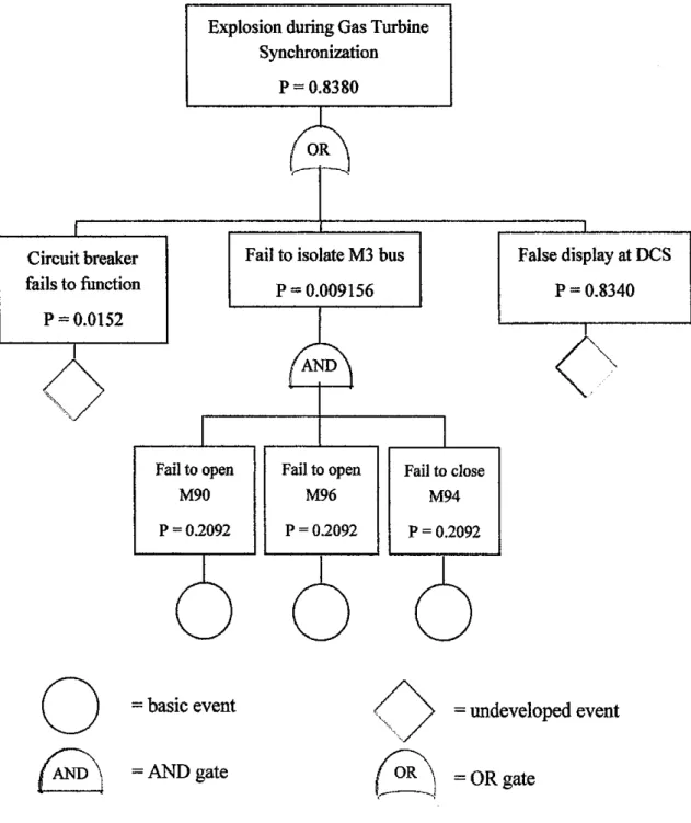 Figure 8:  FTA  analysis  for  the  explosion hazard  in  the  gas  turbine  system 