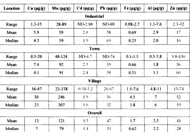 Table 2.2: Heavy metals content and soil parameters in town, industrial and village soil samples  (Norbayati et  at~  2007) 