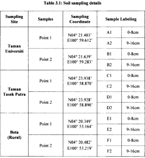 Table 3.1: Soil sampling details  Sampling 