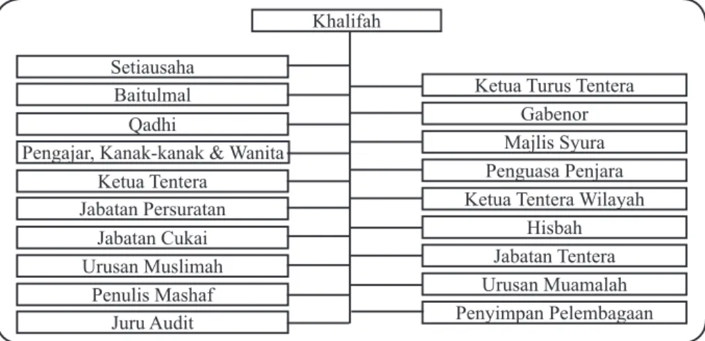 Rajah 1: Sistem Pentadbiran Pada Zaman ‘Umar Ibn al-Khattab 