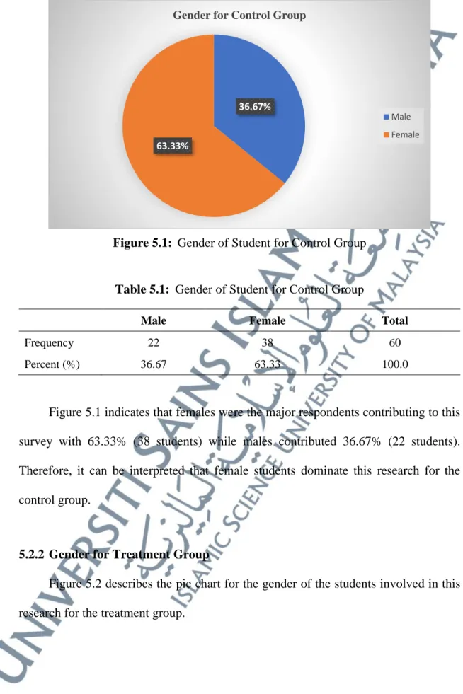 Figure 5.1:  Gender of Student for Control Group 