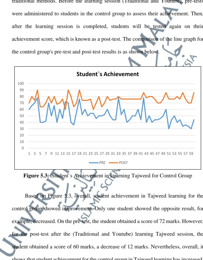 Figure  5.3  depicts  a  line  graph  of  the  control  group's  student  achievement  in  Tajweed  learning