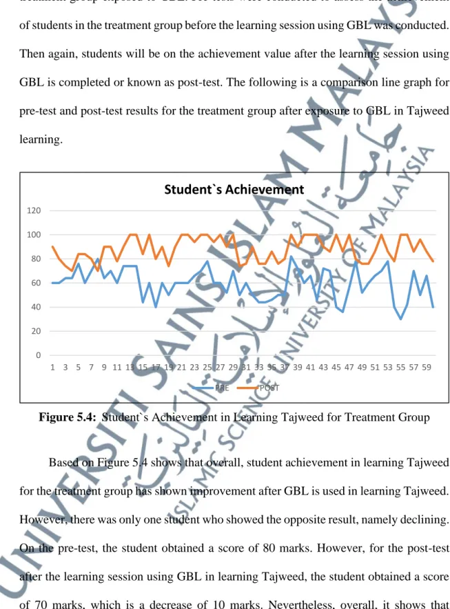 Figure  5.4  is  a  line  graph  of  student  achievement  in  learning  Tajweed  for  the  treatment group exposed to GBL