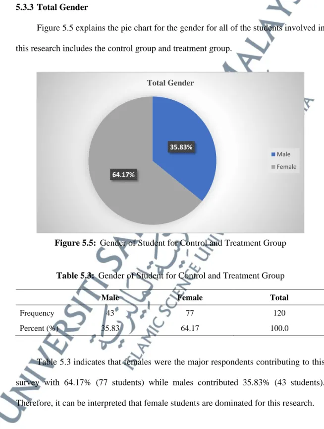 Figure 5.5 explains the pie chart for the gender for all of the students involved in  this research includes the control group and treatment group