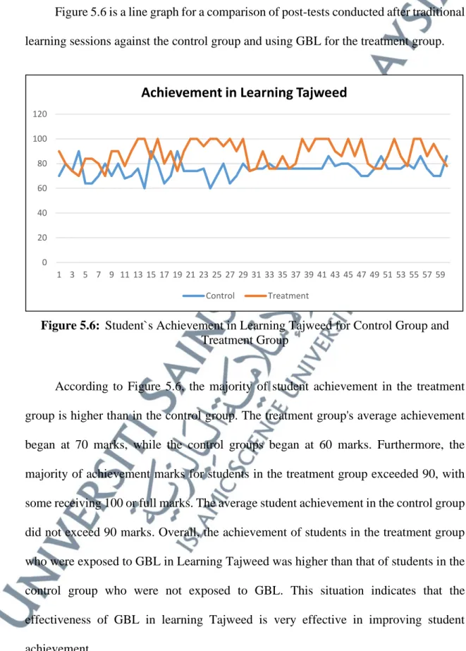 Figure 5.6 is a line graph for a comparison of post-tests conducted after traditional  learning sessions against the control group and using GBL for the treatment group
