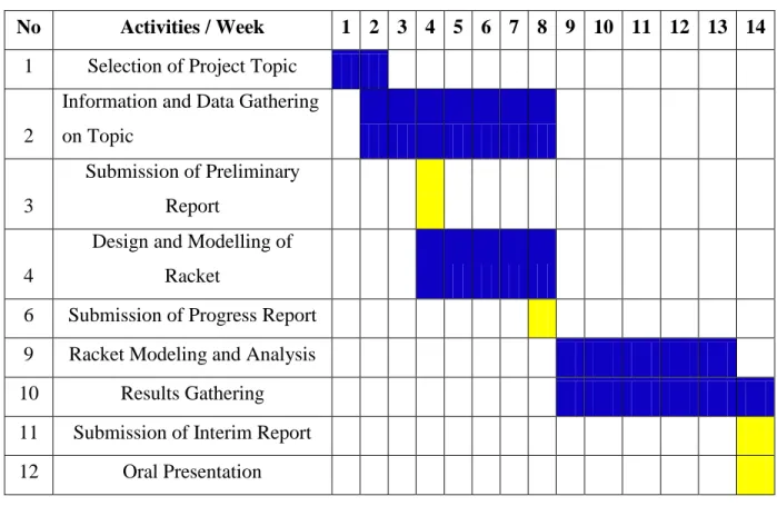 Table 3.1: The Gantt chart for Semester 1 