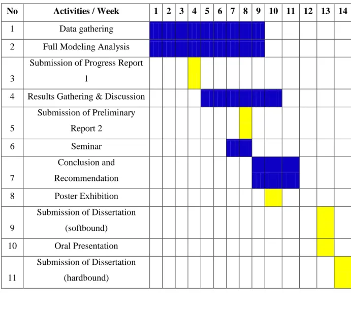Table 3.2: The Gantt chart for Semester 2 