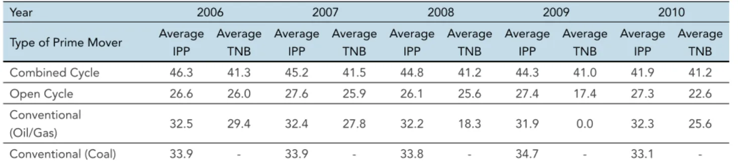 Table 1 : Average Thermal Efficiency of TNB and IPP Generation Plant from 2006 to 2010