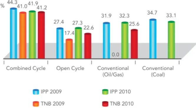 Table 2 : Average Equivalent Availibility Factor (EAF) of TNB and IPP Generation Plants from 2006 to 2010