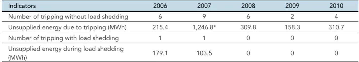 Table 4 : Transmission System Tripping with Load Loss above 50 MW from 2006 to 2010
