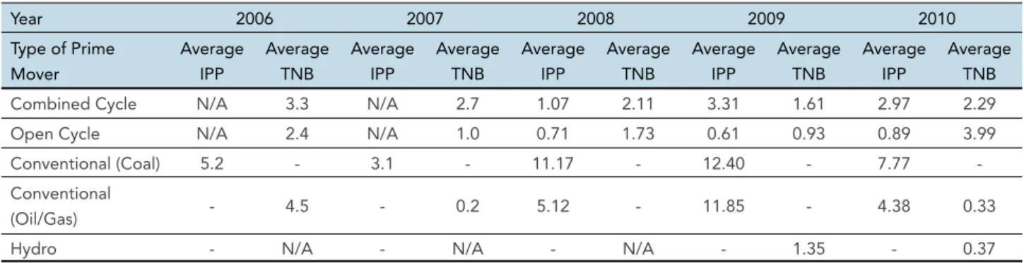 Table 3 : Average Equivalent Unplanned Outage Factor (EUOF) of TNB and  IPP Generation Plant from 2006 to 2010