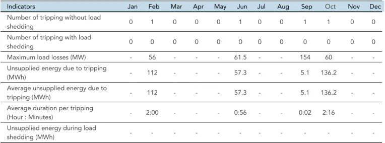 Table 5 : Monthly TNB Transmission System Tripping with Load Loss above 50 MW in 2010