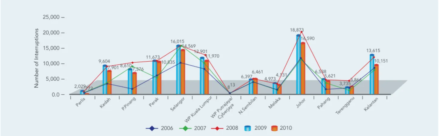 Table 8 : Percentage of Supply Interruptions by Voltage Level in 2010