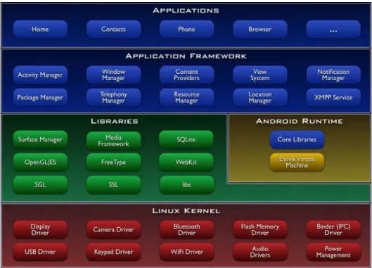 Figure 4: The Android Architecture Platform 