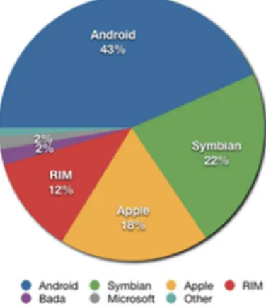 Figure 5: Share of worldwide 2011 Q2 smartphone sales to end user by operating  system 
