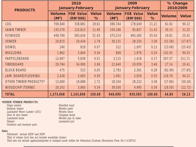 TABLE 1.  EXPORT SUMMARY OF TIMBER AND TIMBER PRODUCTS FROM SARAWAK