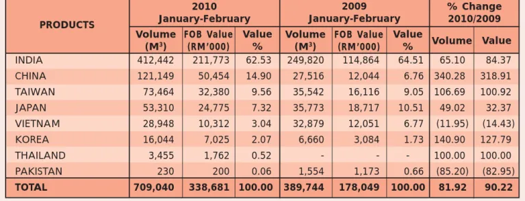 TABLE 2.  EXPORT OF LOGS BY COUNTRY OF DESTINATIONS 2010