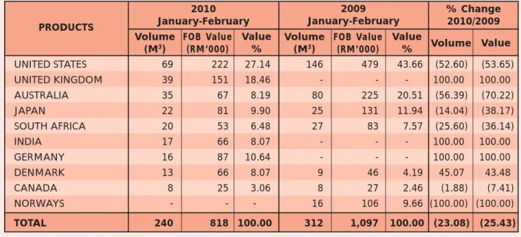 TABLE 6. EXPORT OF DOWEL BY COUNTRY OF DESTINATIONS 2010