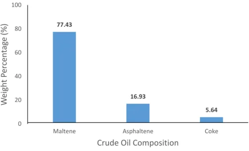 Figure 10 shows the result of the weight percentage of the composition after the  extraction  process  at  the  room  temperature  and  pressure