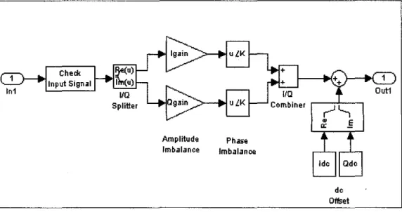 Fig 3:  Block diagram ofi-Q imbalance on Simulink [I] 