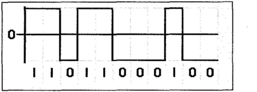 Figure 5:  Example ofNRZL coding method 