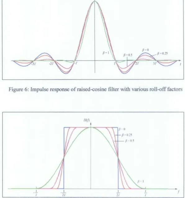 Figure 7: Frequency response of raised-cosine filter with various roll-off factors 