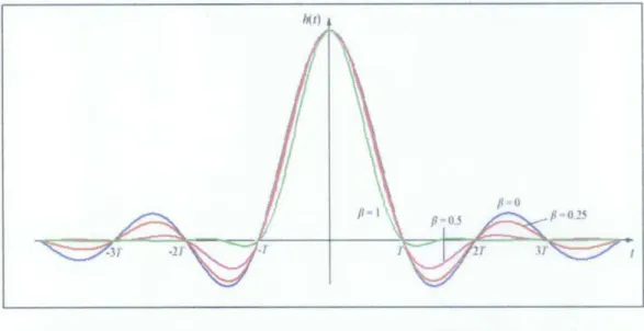 Figure 6: Impulse response of raised-cosine filter with various roll-off factors 