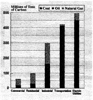 Figure 4:U.S. carbon dioxide emissions by fuel and sector (1994)