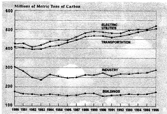 Figure 3: Trendsin U.S. C02 emissions