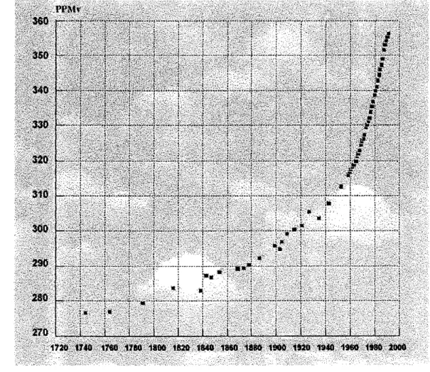 Figure 5: Global C02 concentration