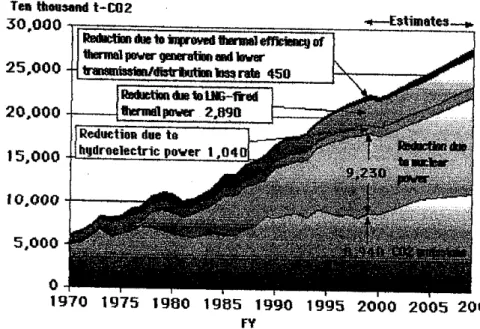 Figure 8: Reduction ofC02 emissions by the optimal generating configuration, etc