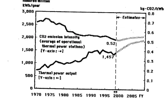 Figure 7: C02 emission intensity (average ofoperational thermal power stations)