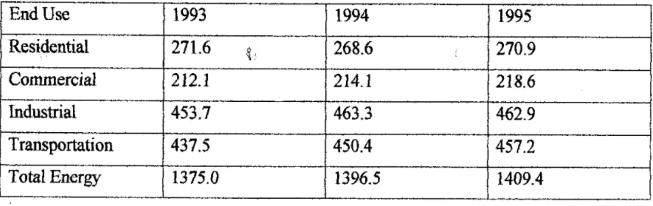 Table 2: Estimated C02 Emissions for 1993,1994 and 1995 - in Million Metric Tons of