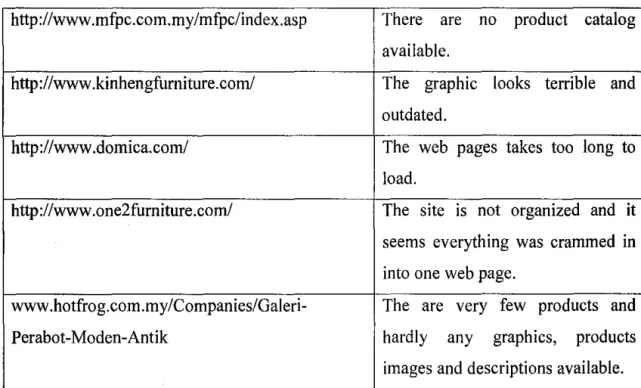 Table 3.3.2  The websites visited and the descriptions of usability problems found. 