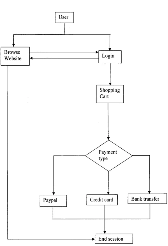 Figure 3.4.b.i- Website flowchart 