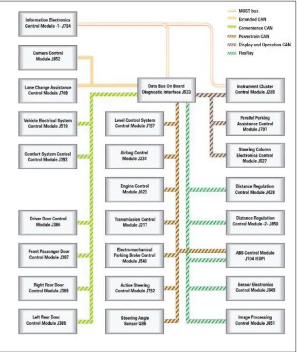 Figure 2.5: The network system of Adaptive Cruise Control System in Audi A8 (Kumar &amp; Pathak, 2012)