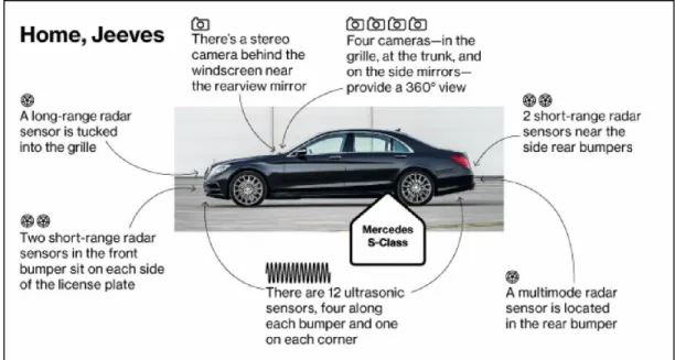 Figure 2.8: The Sensors and its Functions (Bloomberg, 2013)