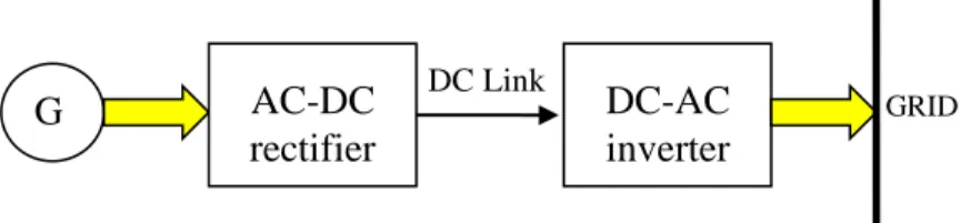 FIGURE 4. Block Diagram for AC/DC/AC converter 
